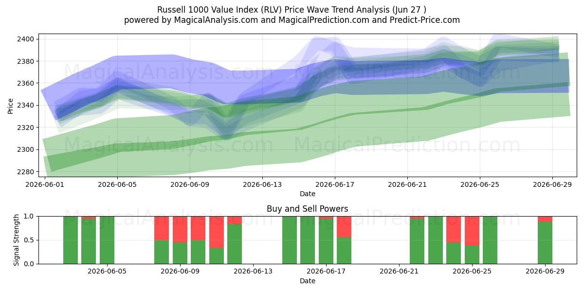 Russell 1000 Value Index (RLV) Support and Resistance area (26 Jun) 