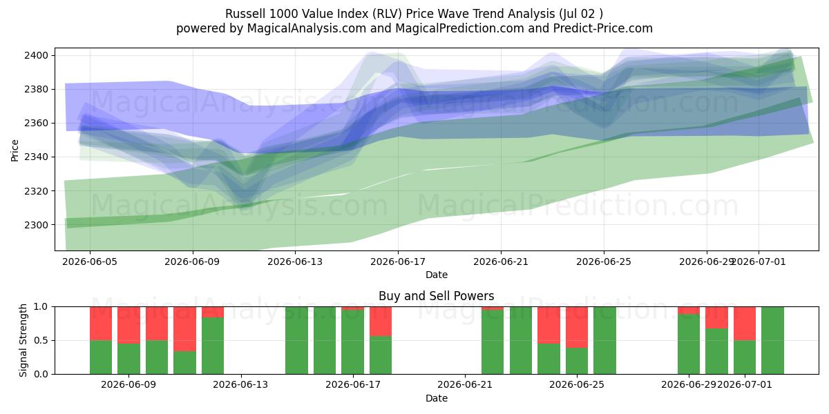  Russell 1000 -arvoindeksi (RLV) Support and Resistance area (01 Jul) 