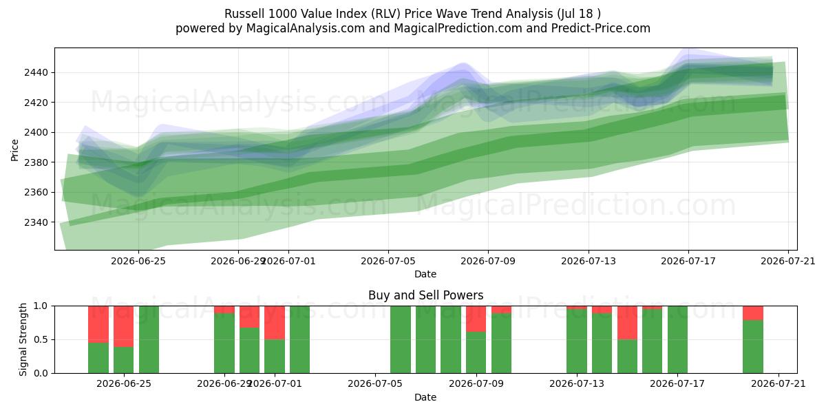  مؤشر قيمة راسل 1000 (RLV) Support and Resistance area (17 Jul) 