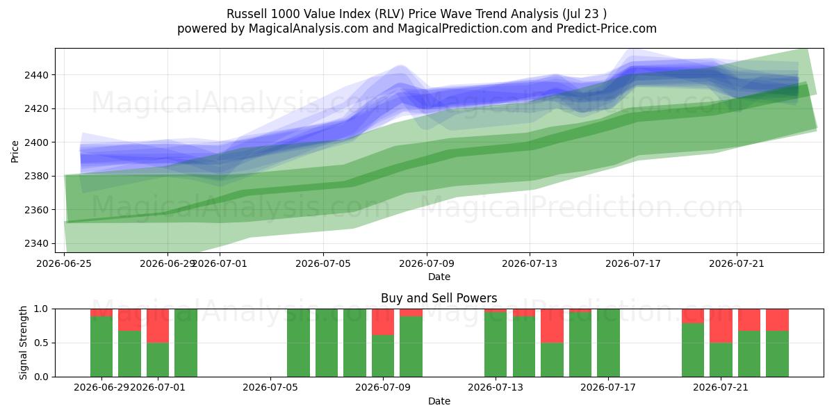  Índice de valor Russell 1000 (RLV) Support and Resistance area (22 Jul) 