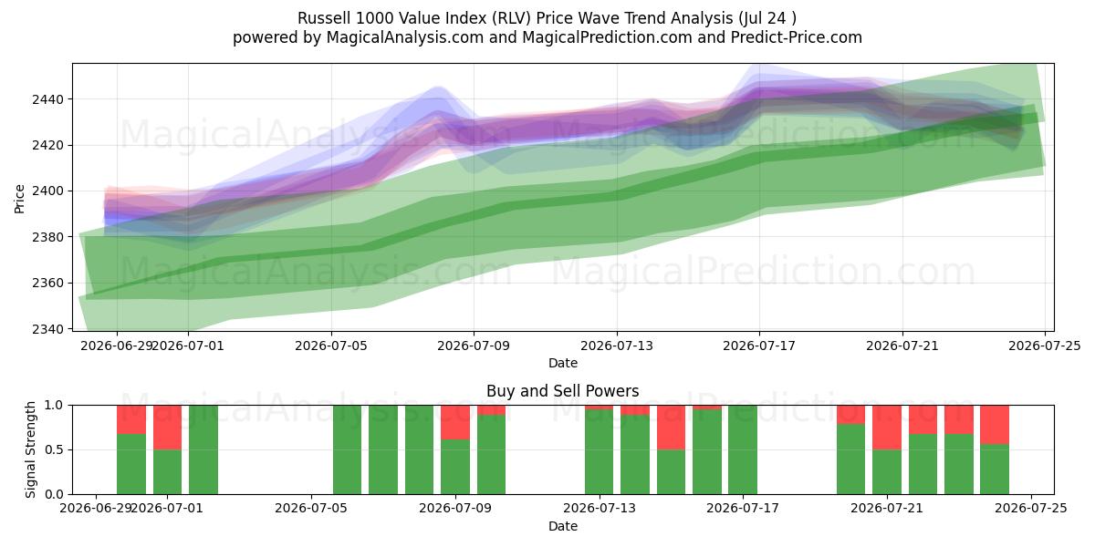 Russell 1000 Value Index (RLV) Support and Resistance area (23 Jul) 