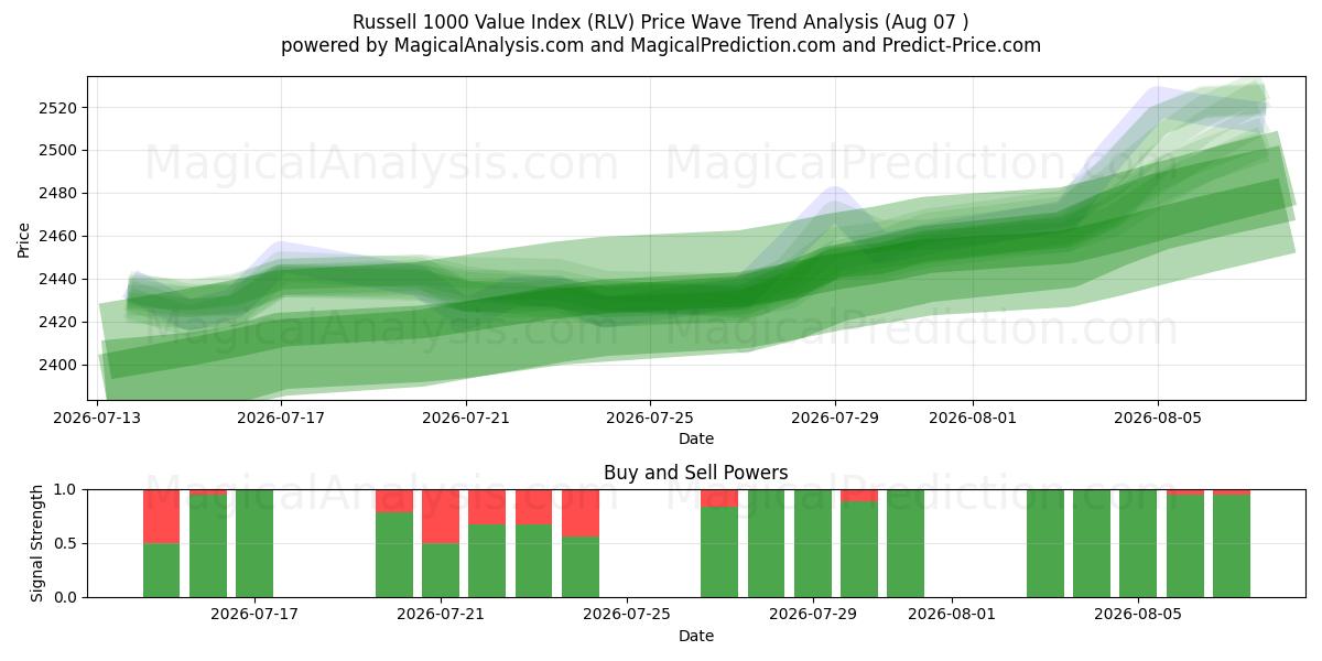  罗素 1000 价值指数 (RLV) Support and Resistance area (06 Aug) 