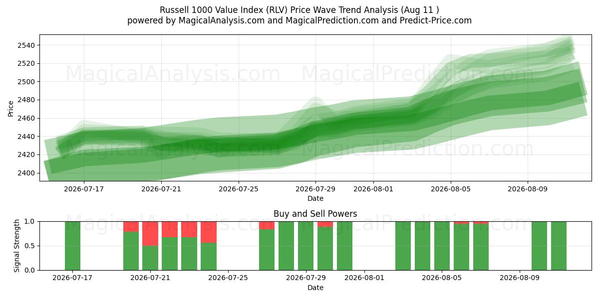  ラッセル 1000 バリュー インデックス (RLV) Support and Resistance area (10 Aug) 