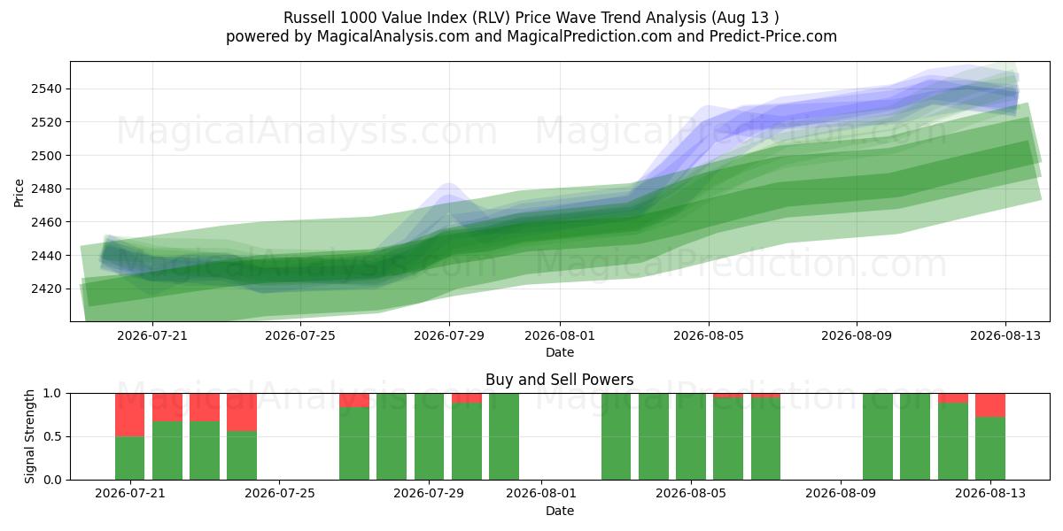  Russell 1000-waarde-index (RLV) Support and Resistance area (11 Aug) 