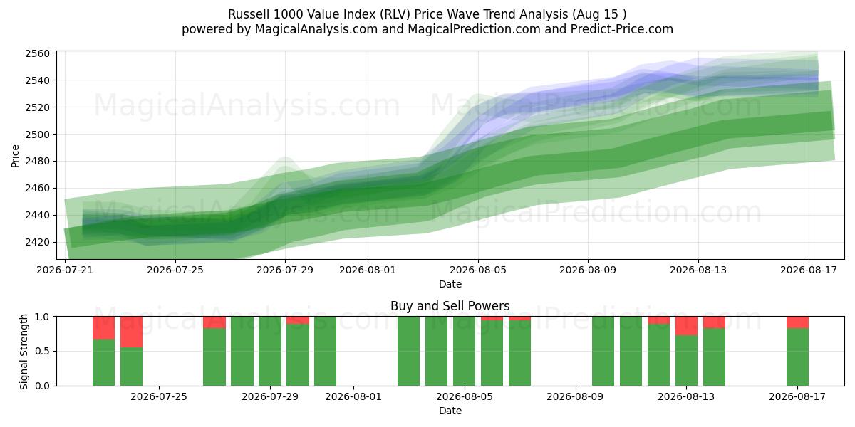  Russell 1000 -arvoindeksi (RLV) Support and Resistance area (12 Aug) 