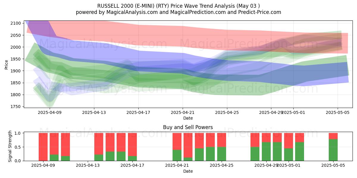 راسل 2000 (إي ميني) (RTY) Support and Resistance area (03 May) راسل 2000 (إي ميني) (RTY) Support and Resistance area (03 May)