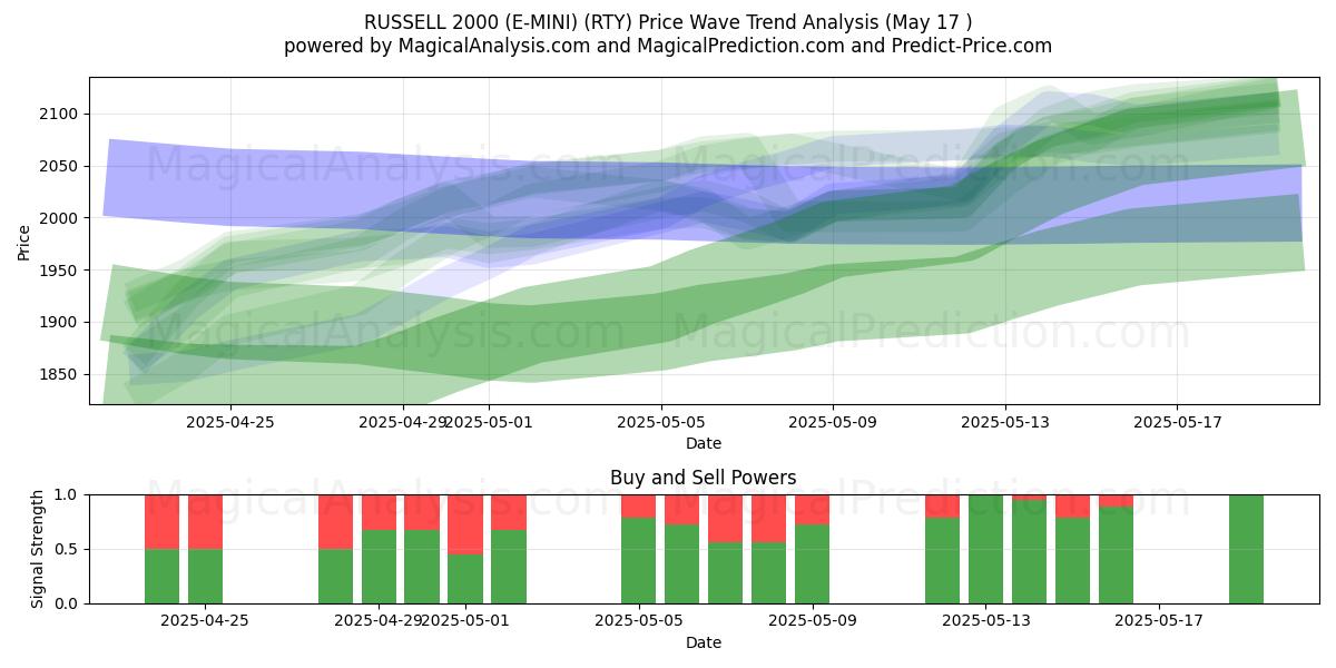  RUSSELL 2000 (E-MINI) (RTY) Support and Resistance area (17 May) 