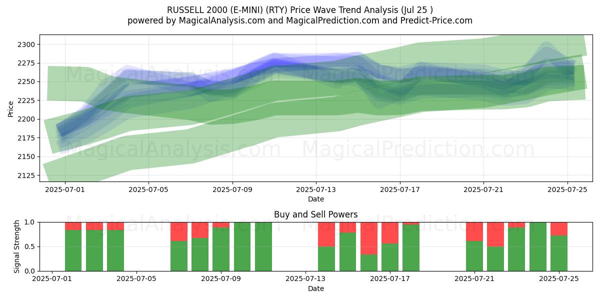  RUSSELL 2000 (E-MINI) (RTY) Support and Resistance area (24 Jul) 