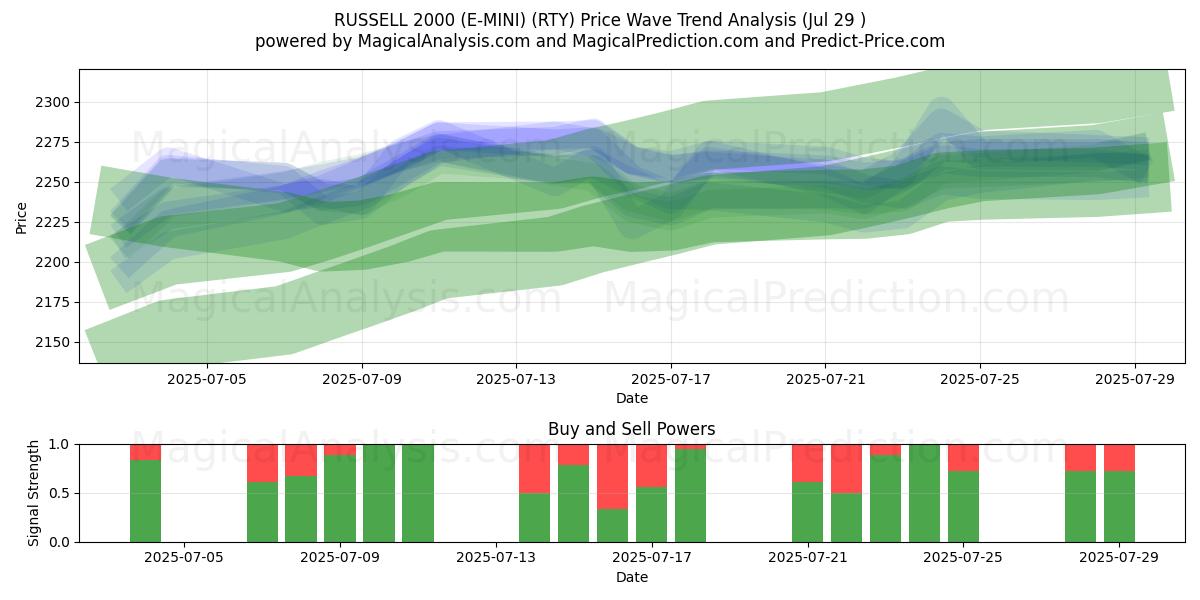  RUSSELL 2000 (E-MINI) (RTY) Support and Resistance area (28 Jul) 