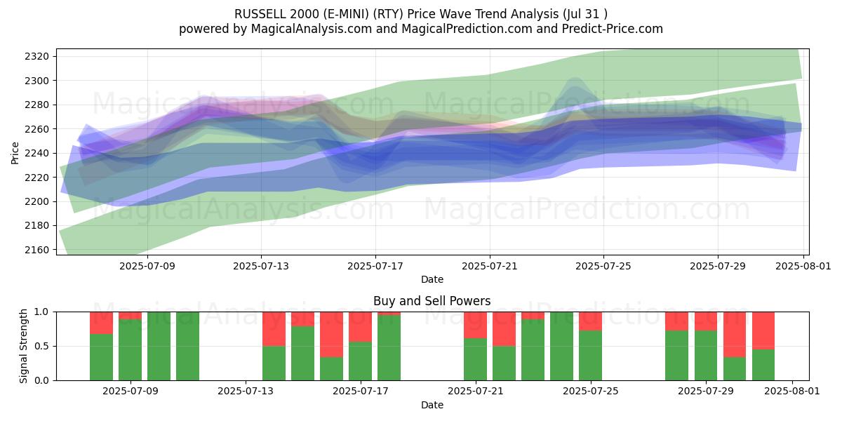  RUSSELL 2000 (E-MINI) (RTY) Support and Resistance area (29 Jul) 