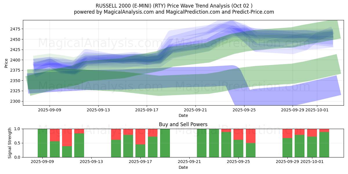  RUSSELL 2000 (E-MINI) (RTY) Support and Resistance area (01 Oct) 