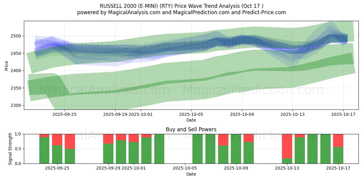RUSSELL 2000 (E-MINI) (RTY) Support and Resistance area (16 Oct) RUSSELL 2000 (E-MINI) (RTY) Support and Resistance area (16 Oct)