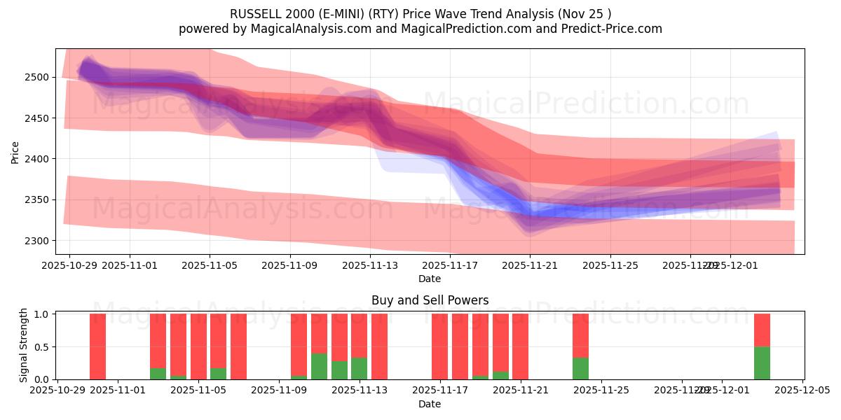  RUSSELL 2000 (E-MINI) (RTY) Support and Resistance area (24 Nov) 