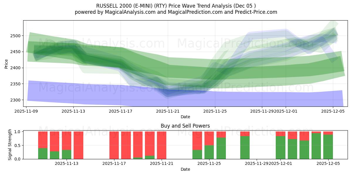  RUSSELL 2000 (E-MINI) (RTY) Support and Resistance area (04 Dec) 