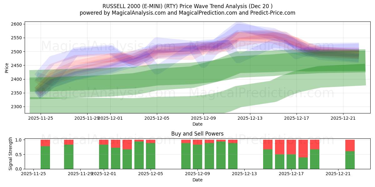  راسل 2000 (إي ميني) (RTY) Support and Resistance area (19 Dec) 