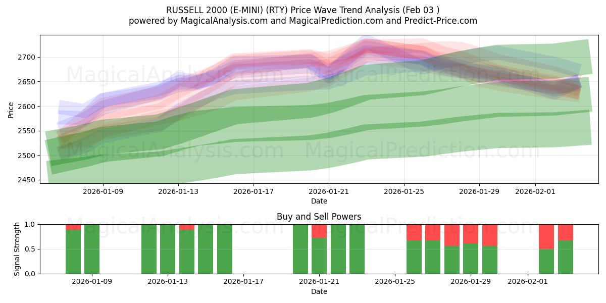  РАССЕЛ 2000 (Э-МИНИ) (RTY) Support and Resistance area (02 Feb) 