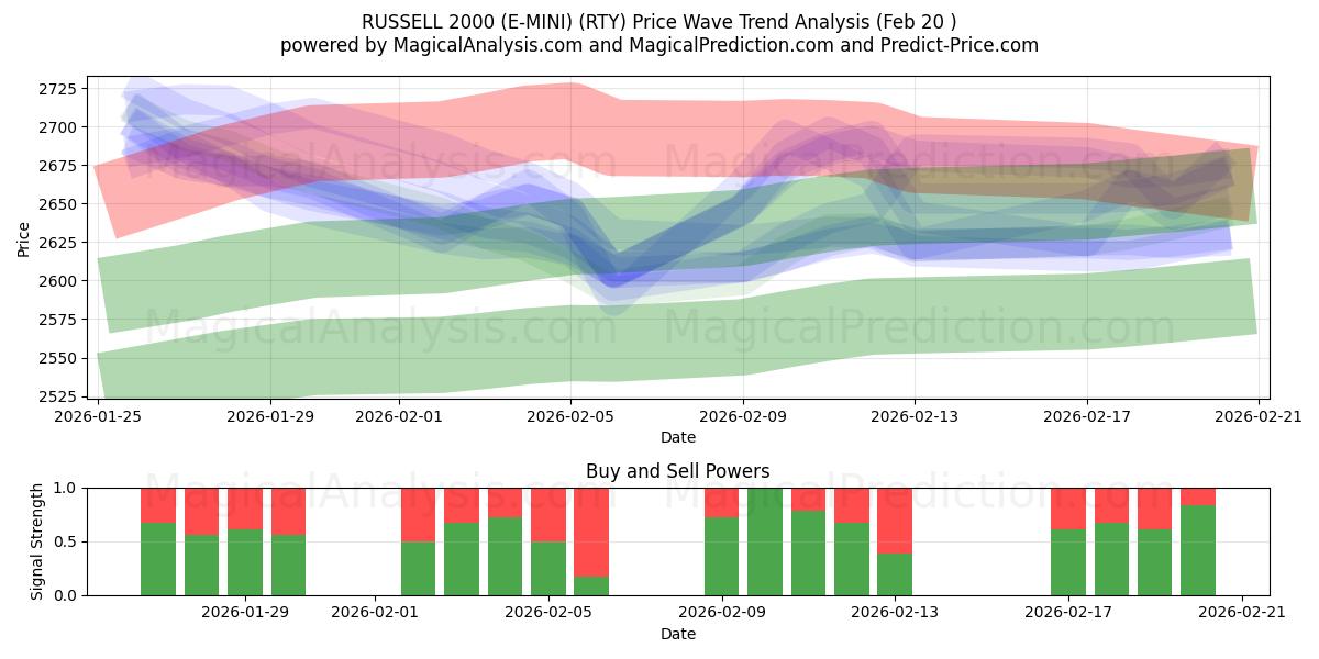  راسل 2000 (إي ميني) (RTY) Support and Resistance area (19 Feb) 