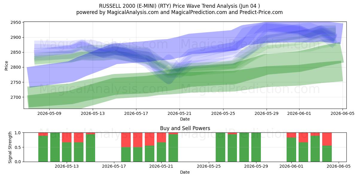  RUSSELL 2000 (E-MINI) (RTY) Support and Resistance area (02 Jun) 