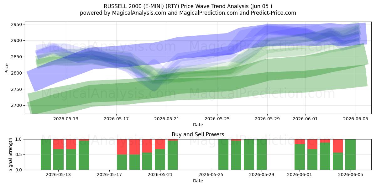  RUSSELL 2000 (E-MINI) (RTY) Support and Resistance area (03 Jun) 