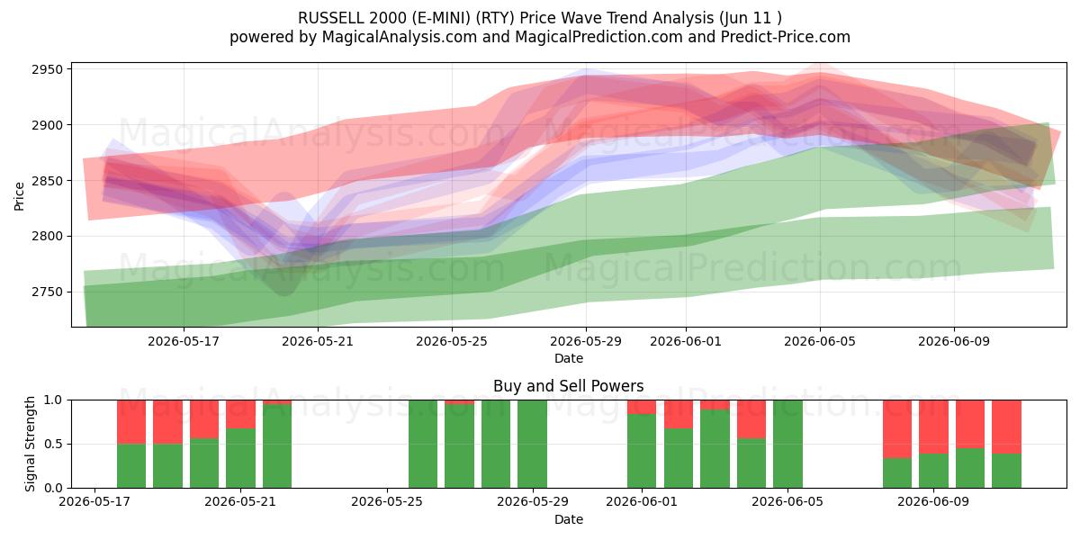  راسل 2000 (إي ميني) (RTY) Support and Resistance area (10 Jun) 