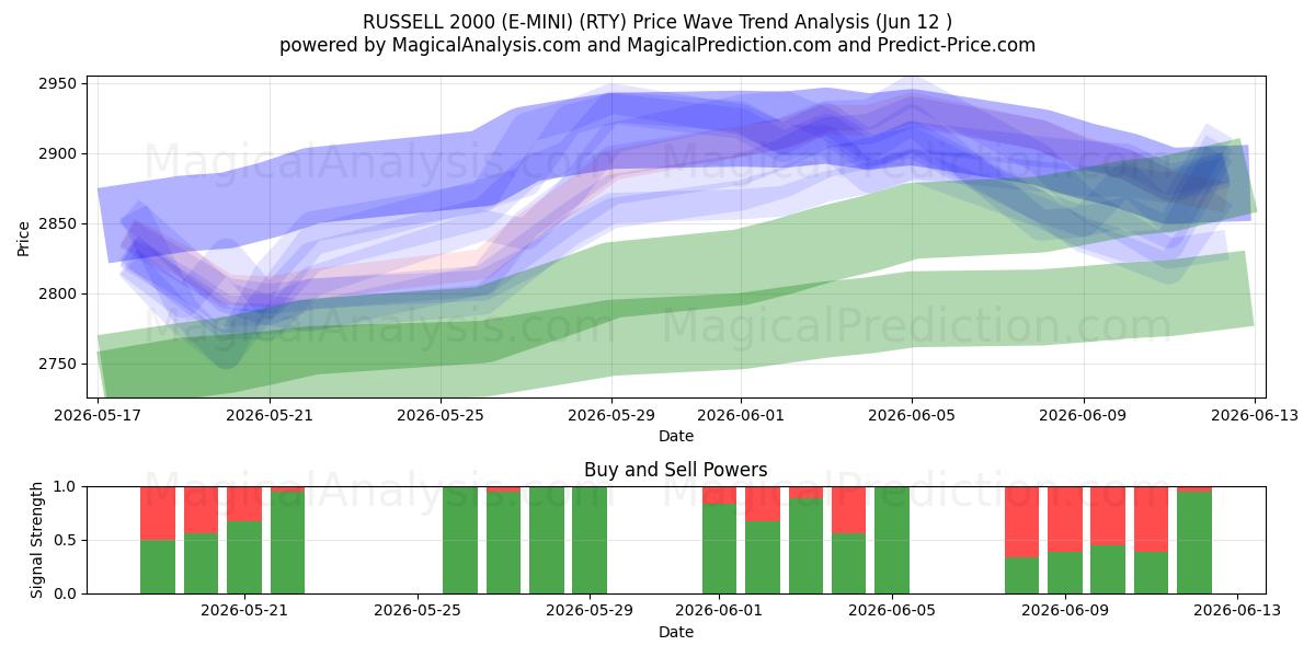  RUSSELL 2000 (E-MINI) (RTY) Support and Resistance area (11 Jun) 