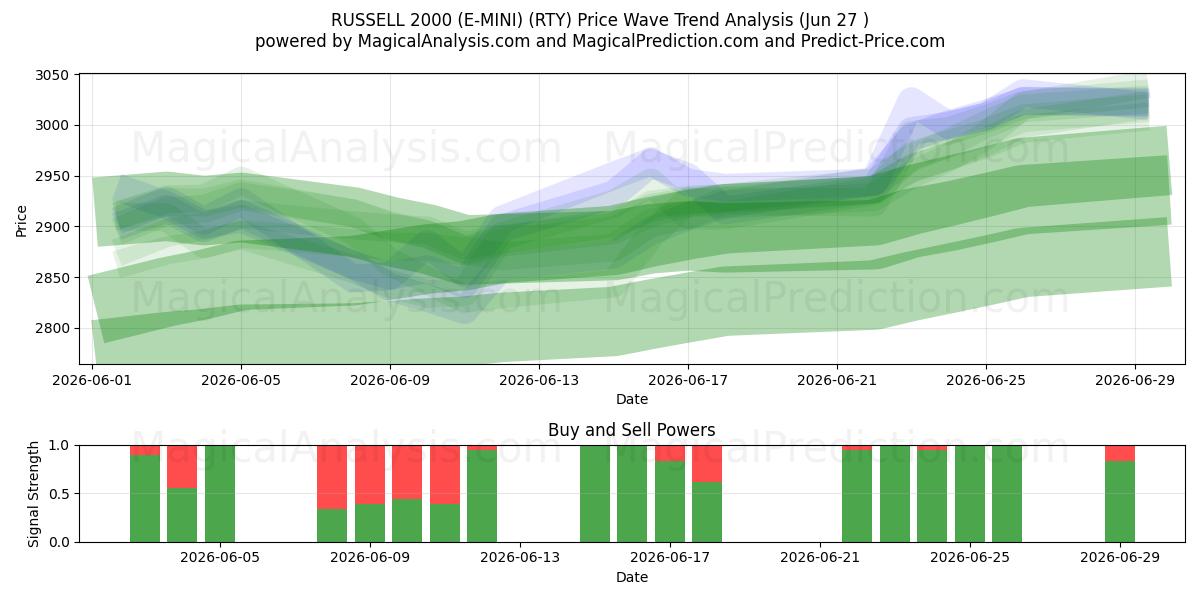  RUSSELL 2000 (E-MINI) (RTY) Support and Resistance area (26 Jun) 