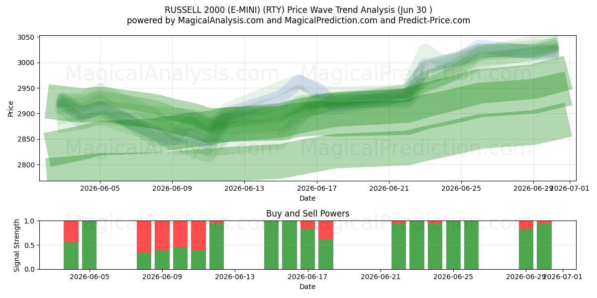  RUSSELL 2000 (E-MINI) (RTY) Support and Resistance area (29 Jun) 