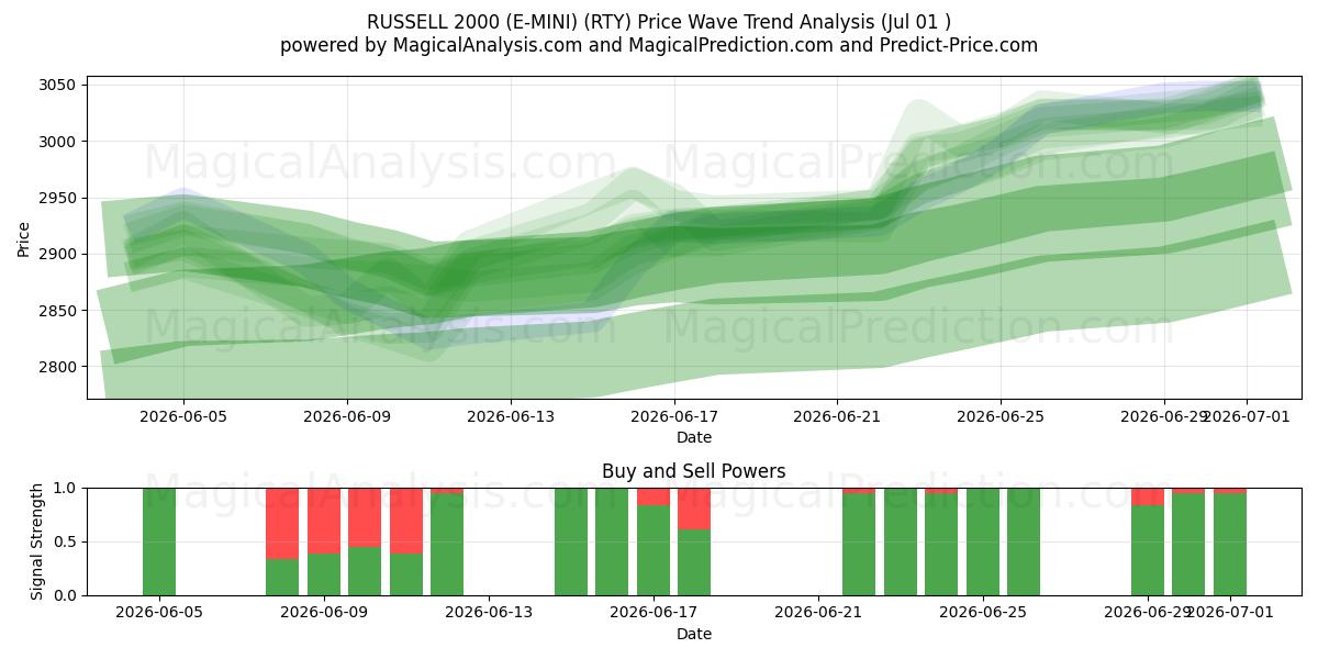  RUSSELL 2000 (E-MINI) (RTY) Support and Resistance area (30 Jun) 