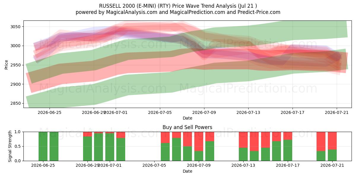  RUSSELL 2000 (E-MINI) (RTY) Support and Resistance area (20 Jul) 
