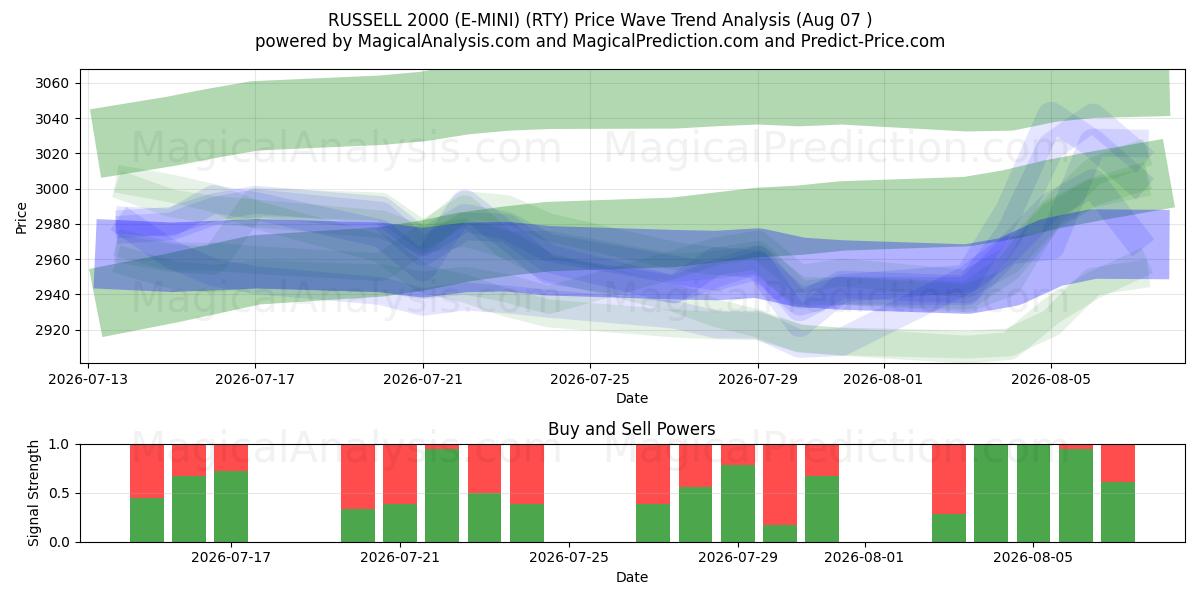  RUSSELL 2000 (E-MINI) (RTY) Support and Resistance area (06 Aug) 