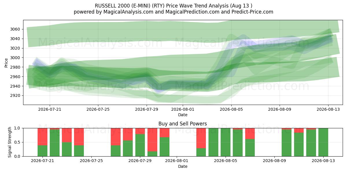  RUSSELL 2000 (E-MINI) (RTY) Support and Resistance area (10 Aug) 