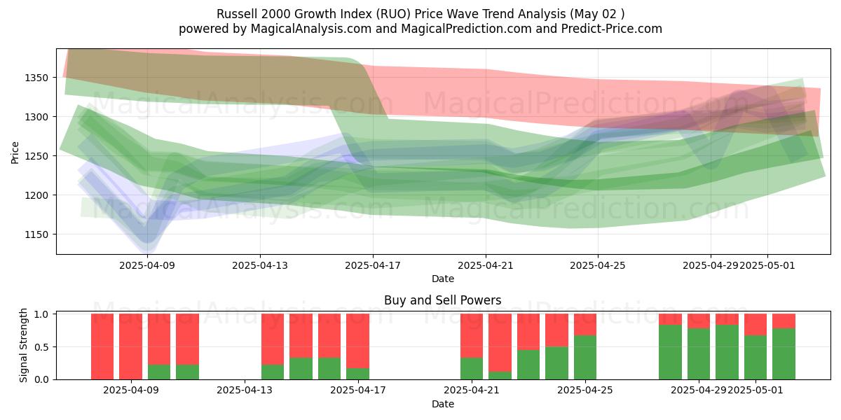  Índice de crecimiento Russell 2000 (RUO) Support and Resistance area (02 May) 