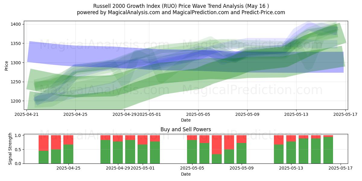  Russell 2000 Growth Index (RUO) Support and Resistance area (16 May) 