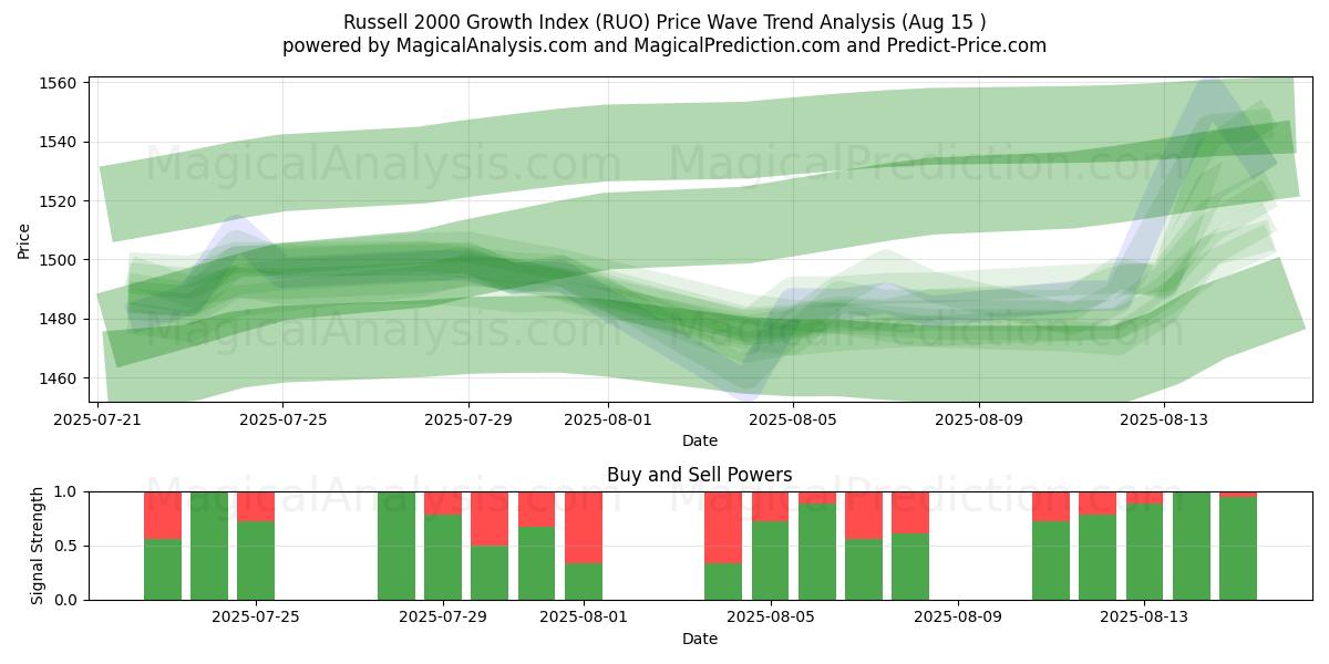  Índice de crecimiento Russell 2000 (RUO) Support and Resistance area (14 Aug) 
