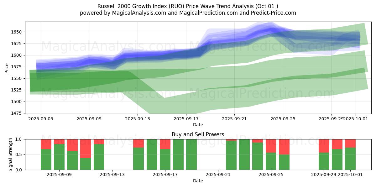  Russell 2000 Growth Index (RUO) Support and Resistance area (30 Sep) 