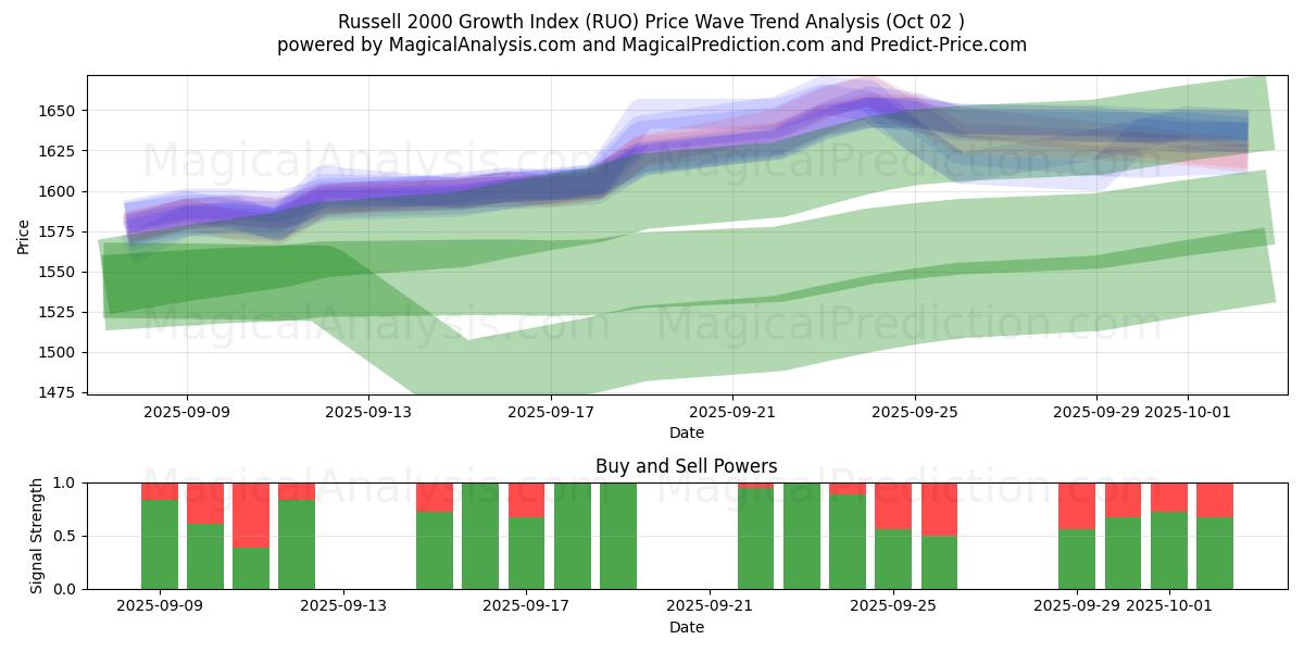  Russell 2000 Wachstumsindex (RUO) Support and Resistance area (01 Oct) 