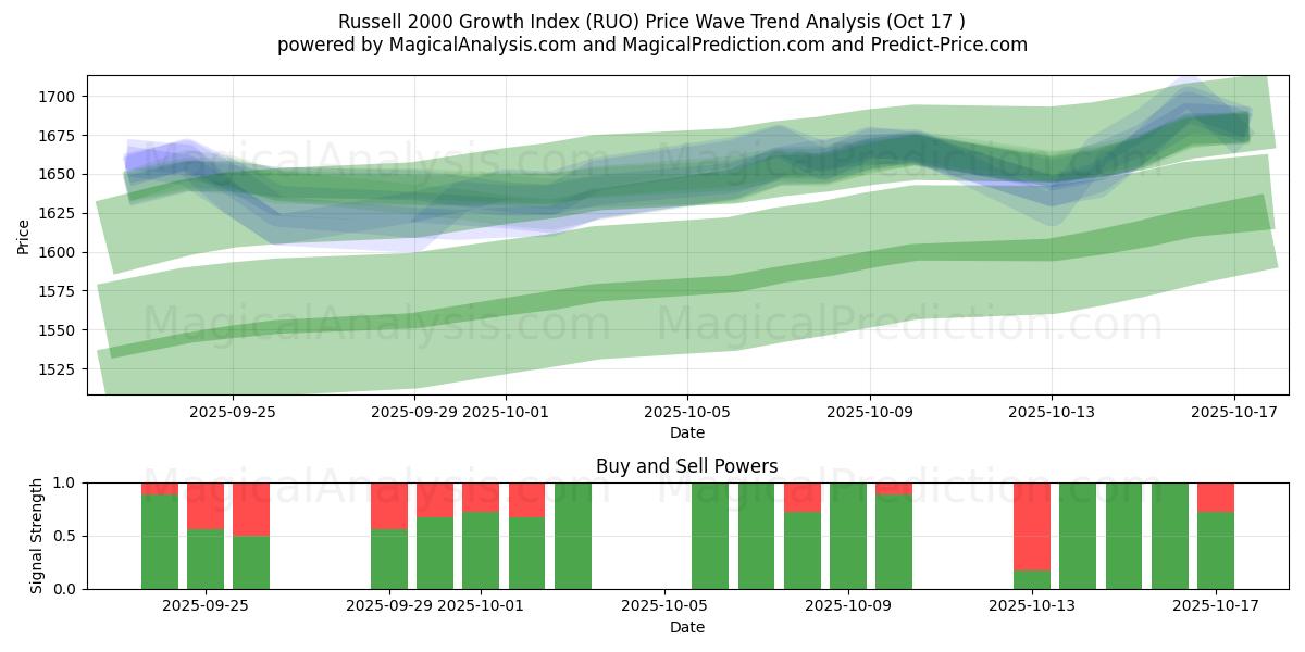 Russell 2000 Büyüme Endeksi (RUO) Support and Resistance area (16 Oct)   Russell 2000 Büyüme Endeksi (RUO) Support and Resistance area (16 Oct)