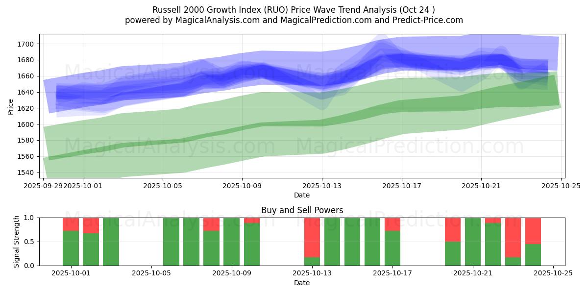 रसेल 2000 ग्रोथ इंडेक्स (RUO) Support and Resistance area (23 Oct)   रसेल 2000 ग्रोथ इंडेक्स (RUO) Support and Resistance area (23 Oct)
