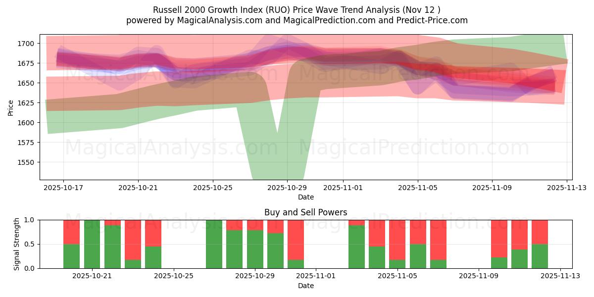  Russell 2000 Growth Index (RUO) Support and Resistance area (11 Nov) 
