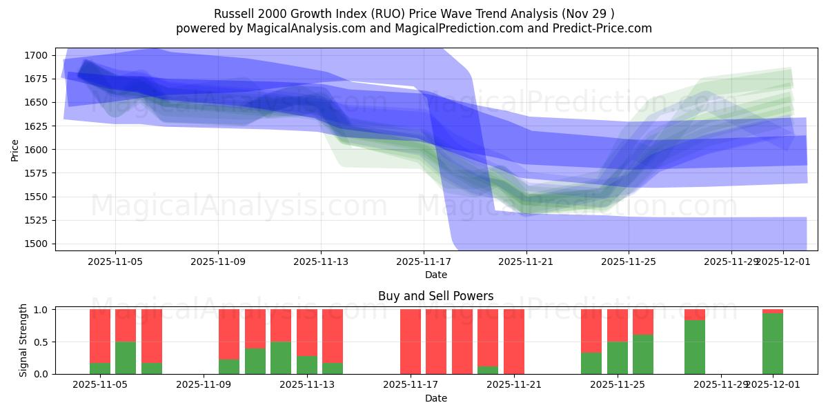  Índice de crescimento Russell 2000 (RUO) Support and Resistance area (28 Nov) 