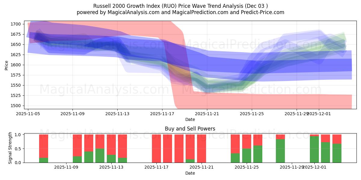  Russell 2000 Growth Index (RUO) Support and Resistance area (02 Dec) 