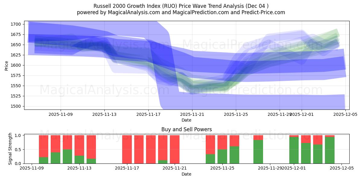  Russell 2000 Growth Index (RUO) Support and Resistance area (03 Dec) 