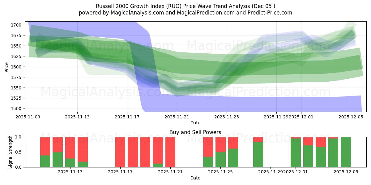  Russell 2000 kasvuindeksi (RUO) Support and Resistance area (04 Dec) 