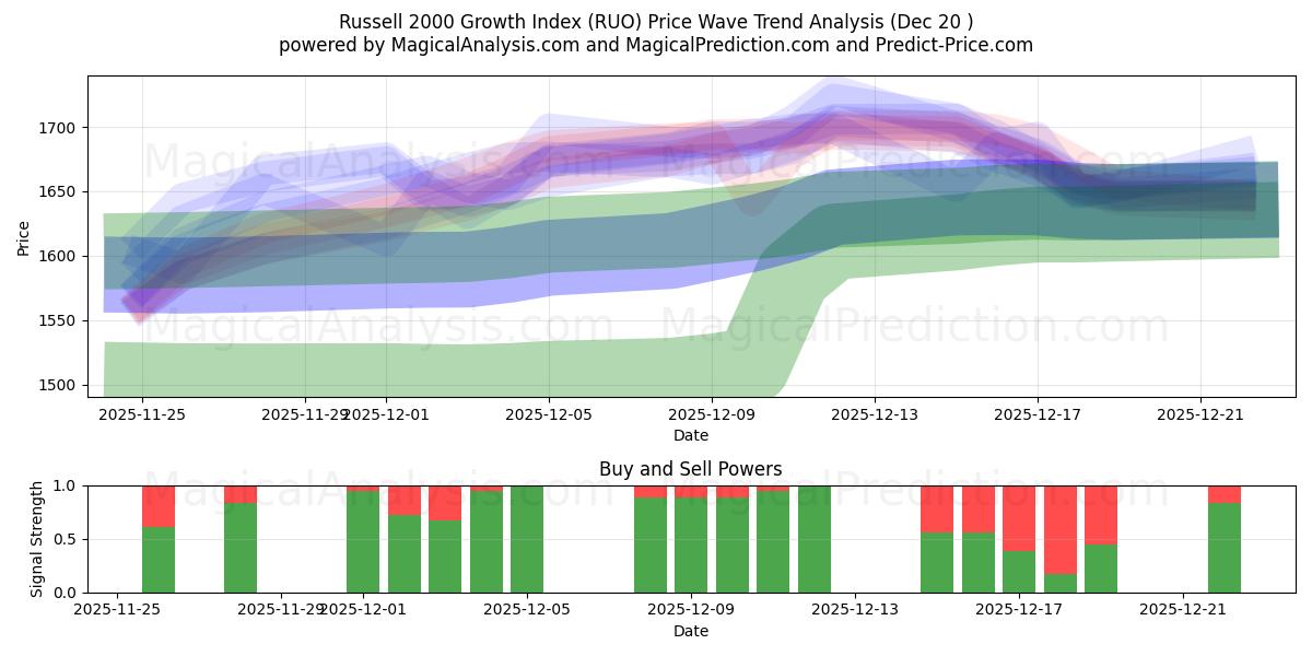  Índice de crescimento Russell 2000 (RUO) Support and Resistance area (19 Dec) 