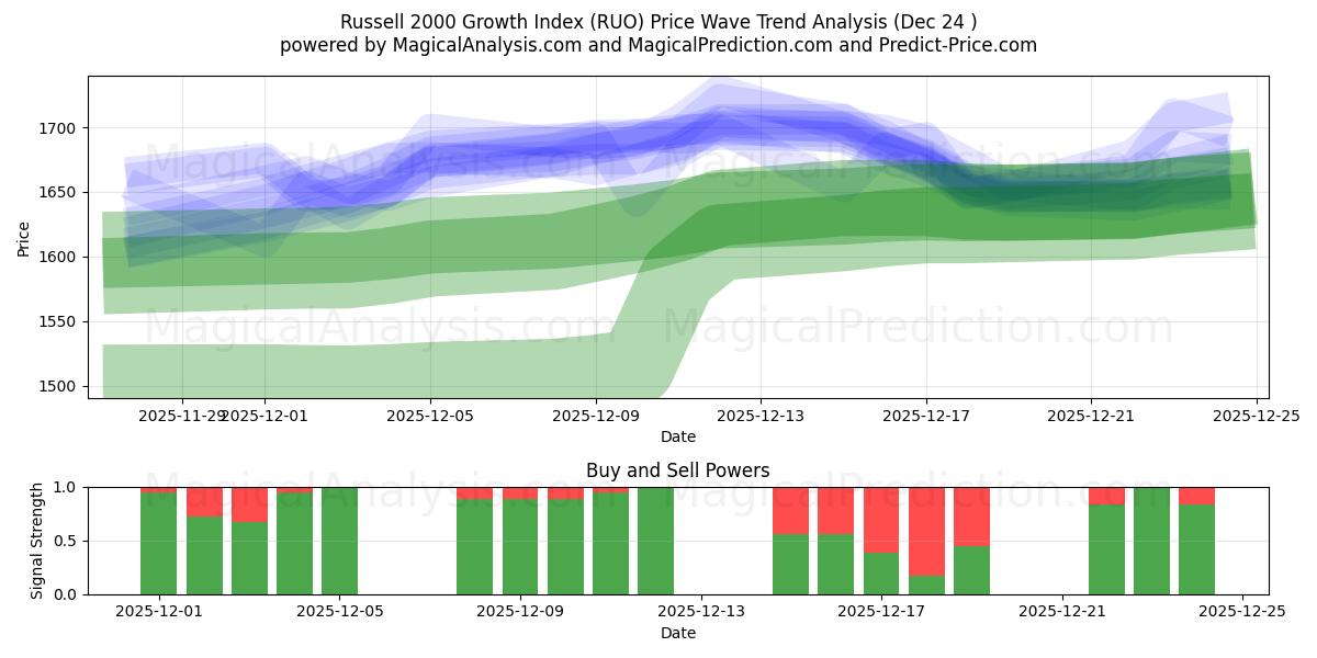  Russell 2000 Growth Index (RUO) Support and Resistance area (23 Dec) 