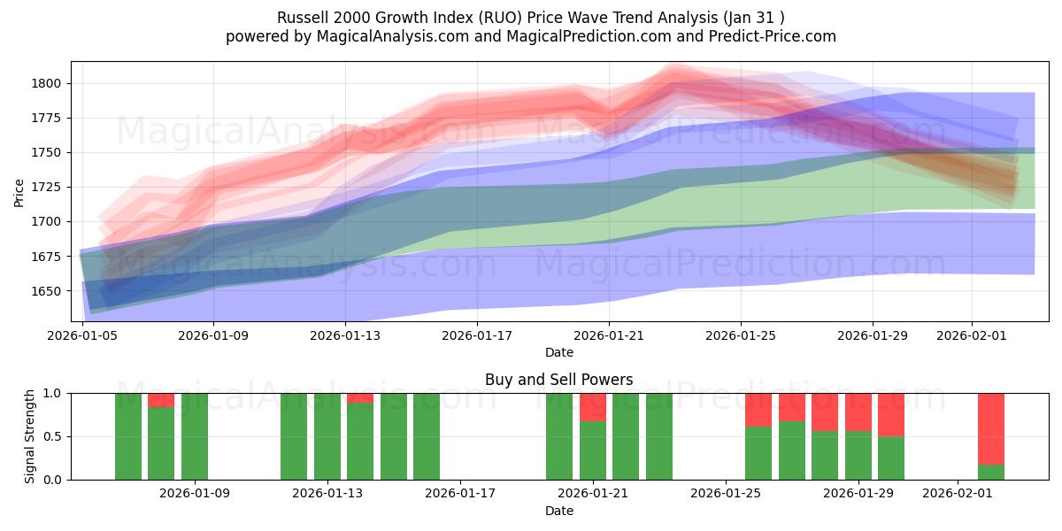  Índice de crescimento Russell 2000 (RUO) Support and Resistance area (30 Jan) 