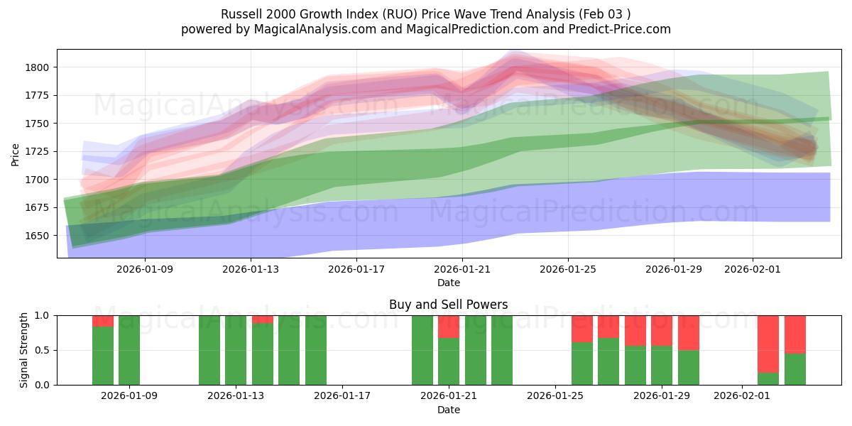  Russell 2000 Büyüme Endeksi (RUO) Support and Resistance area (02 Feb) 