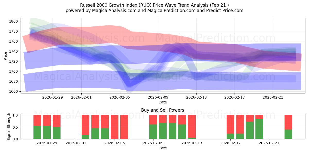  Russell 2000 Growth Index (RUO) Support and Resistance area (20 Feb) 