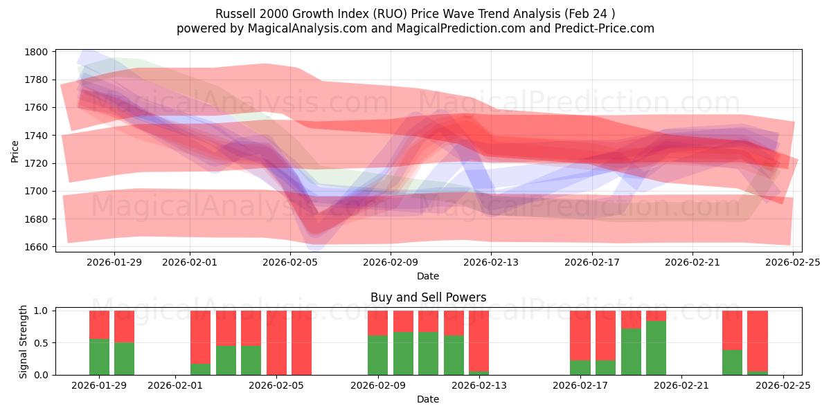  Indice di crescita Russell 2000 (RUO) Support and Resistance area (23 Feb) 
