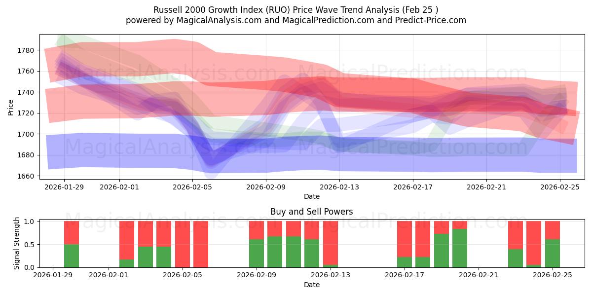  Russell 2000 Growth Index (RUO) Support and Resistance area (24 Feb) 